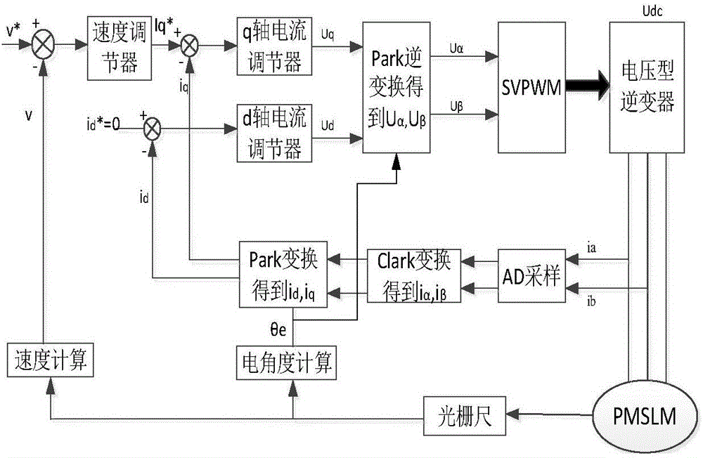 Permanent magnet synchronous linear motor sliding-mode control method based on variable exponential reaching law