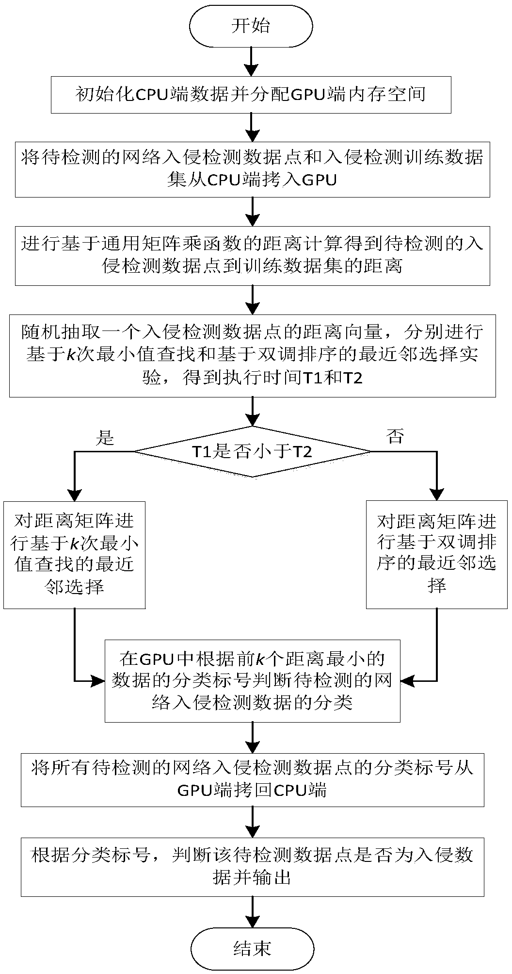 Parallel acceleration method for KNN algorithm-based network intrusion detection