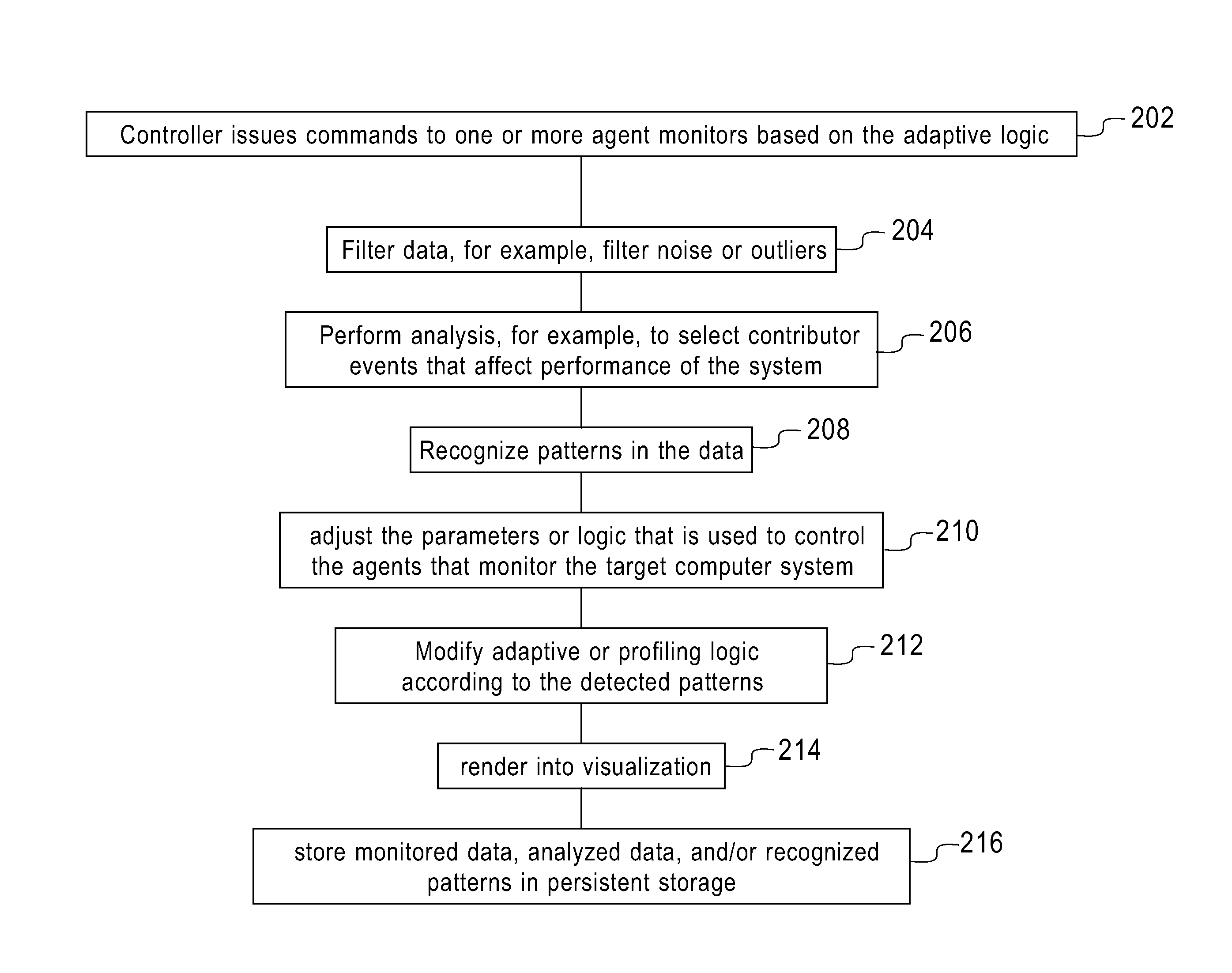 Mechanism for adaptive profiling for performance analysis