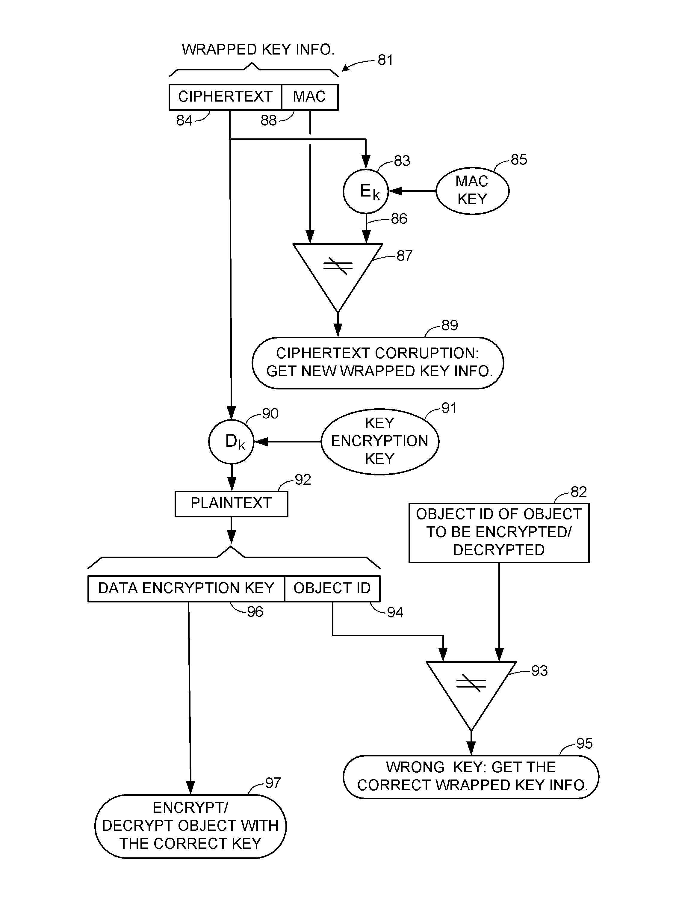 Encryption key recovery in the event of storage management failure