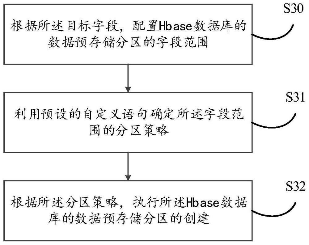 Data import method and device based on Hbase database, electronic equipment and medium