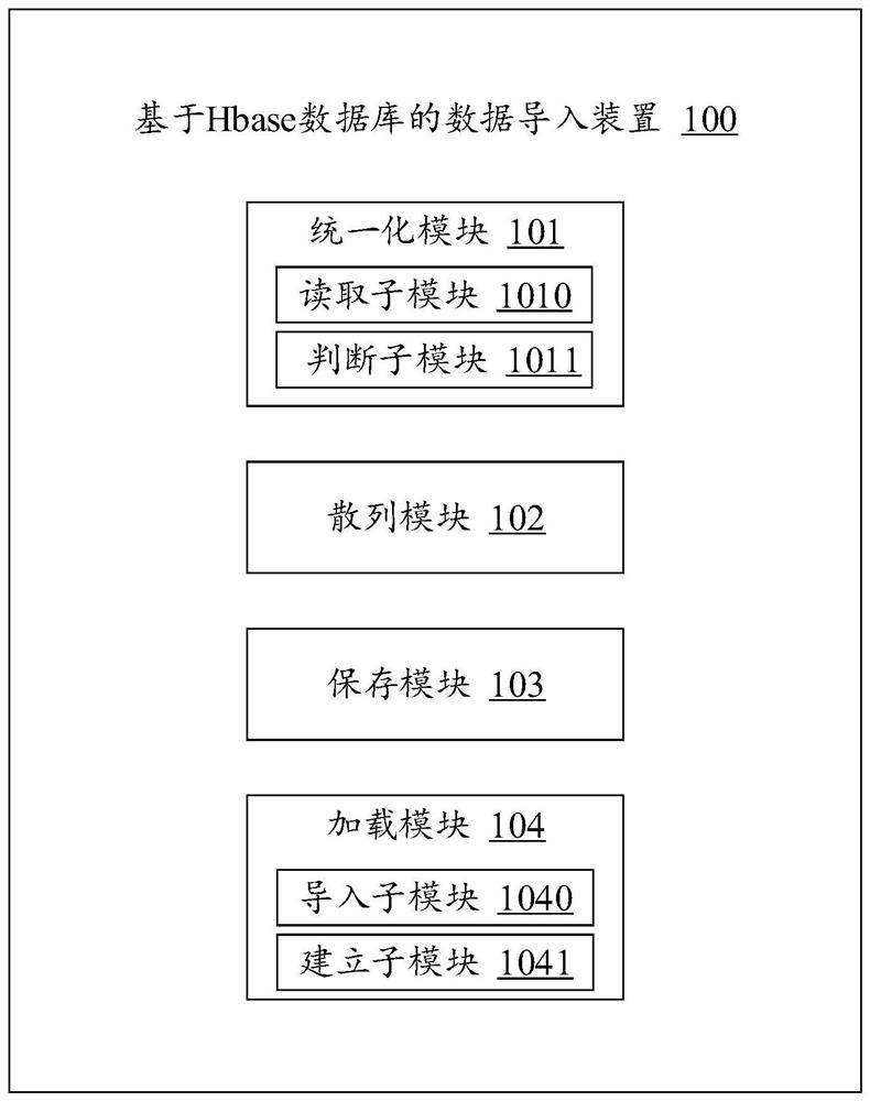 Data import method and device based on Hbase database, electronic equipment and medium