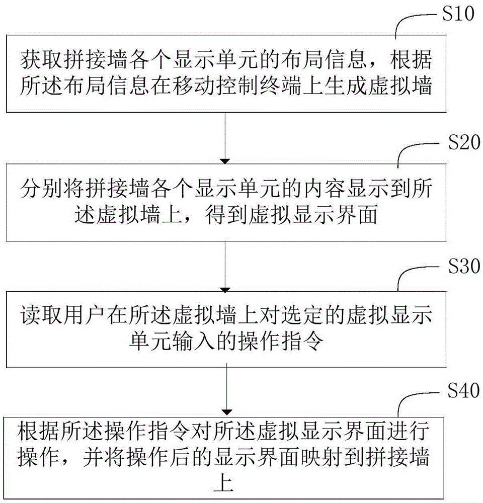 Display interface control method and system