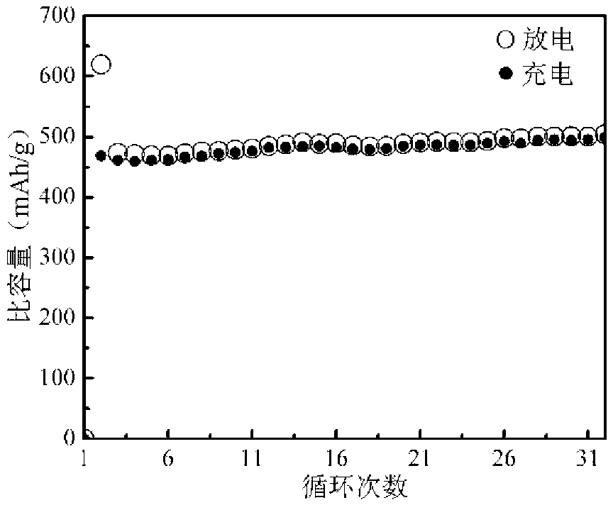 Graphite and transitional metallic oxide composite cathode material and preparation method thereof