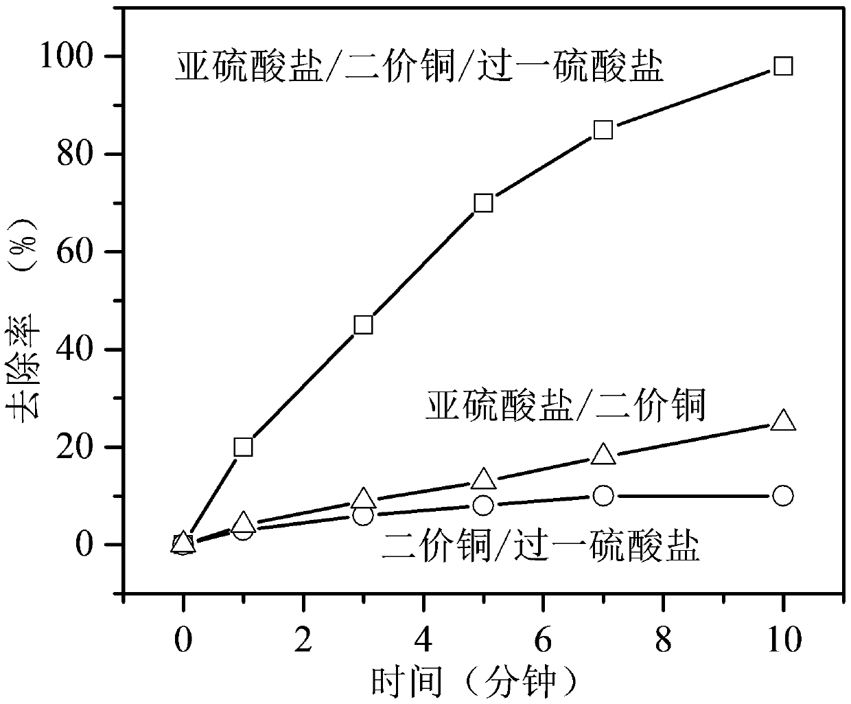 Method of using sulfite enhanced divalent copper to catalyze persulfate oxidation to degrade organic pollutants