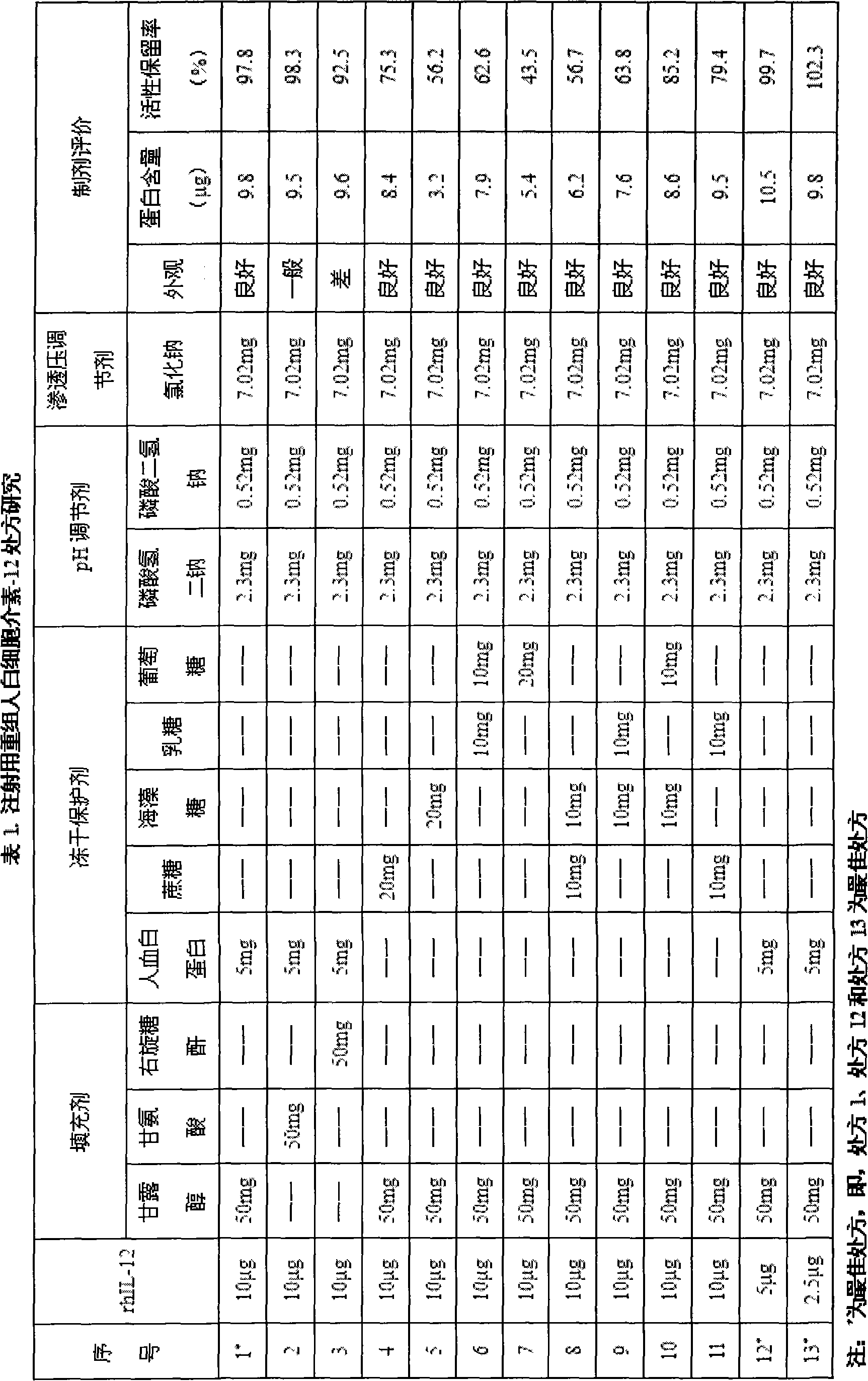 Recombinant human interleukin-12 preparation for injection and preparation method thereof