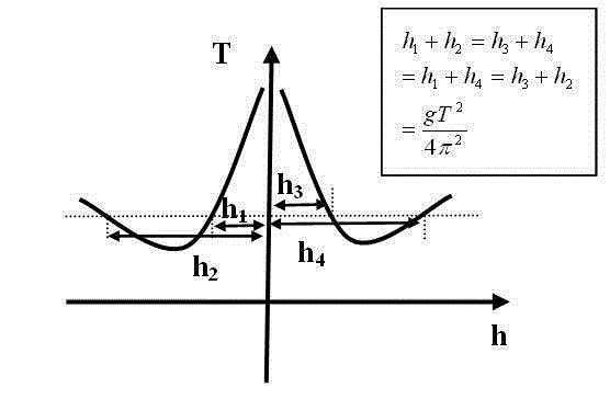 Method for measuring gravity acceleration by sleeving cylinder to increase compound pendulum length