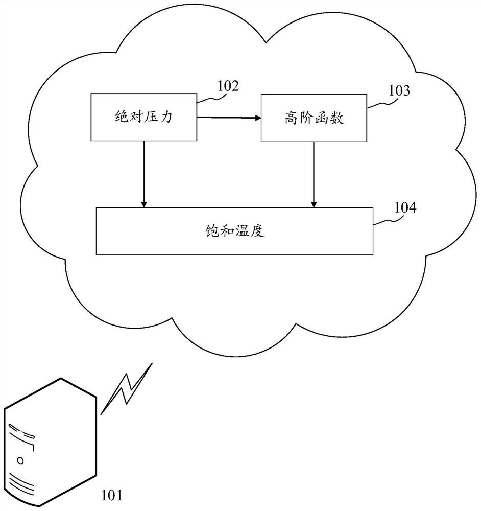 Method and device for determining saturation temperature of water vapor, electronic equipment and medium