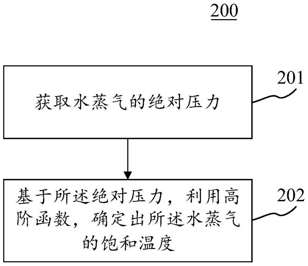 Method and device for determining saturation temperature of water vapor, electronic equipment and medium