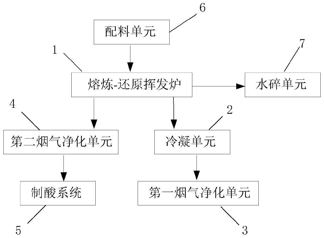 Pyrogenic process zinc smelting system