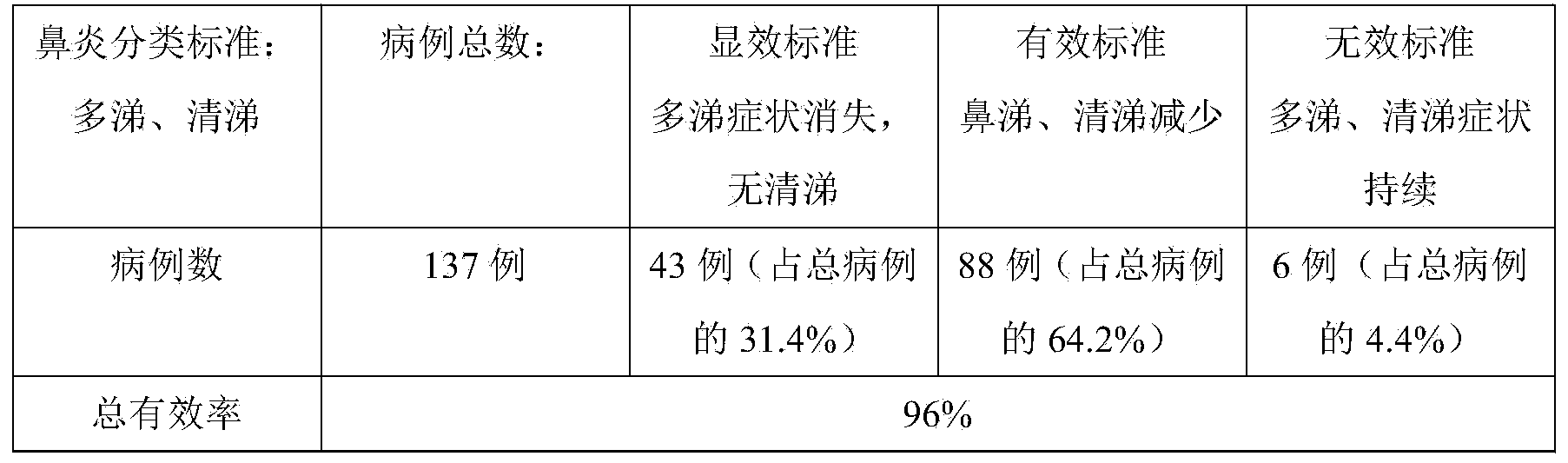 Medicinal composition for treating rhinitis and application thereof