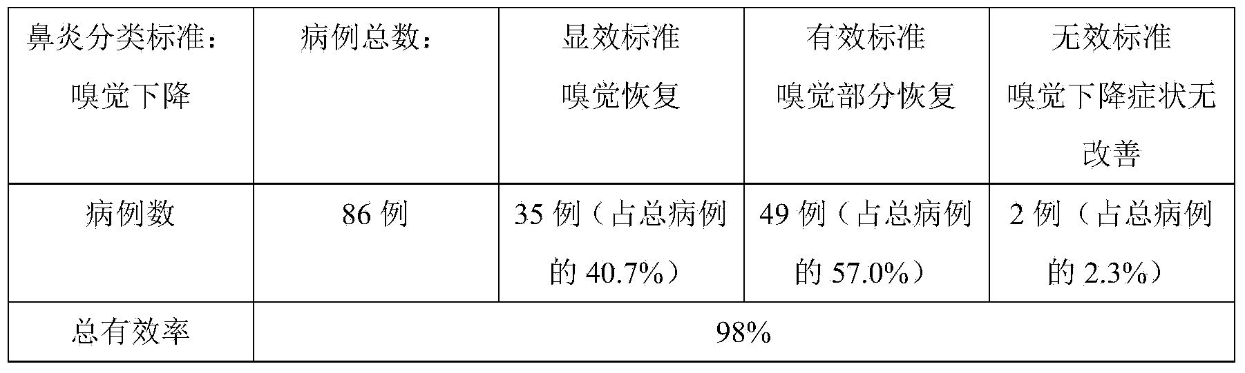 Medicinal composition for treating rhinitis and application thereof