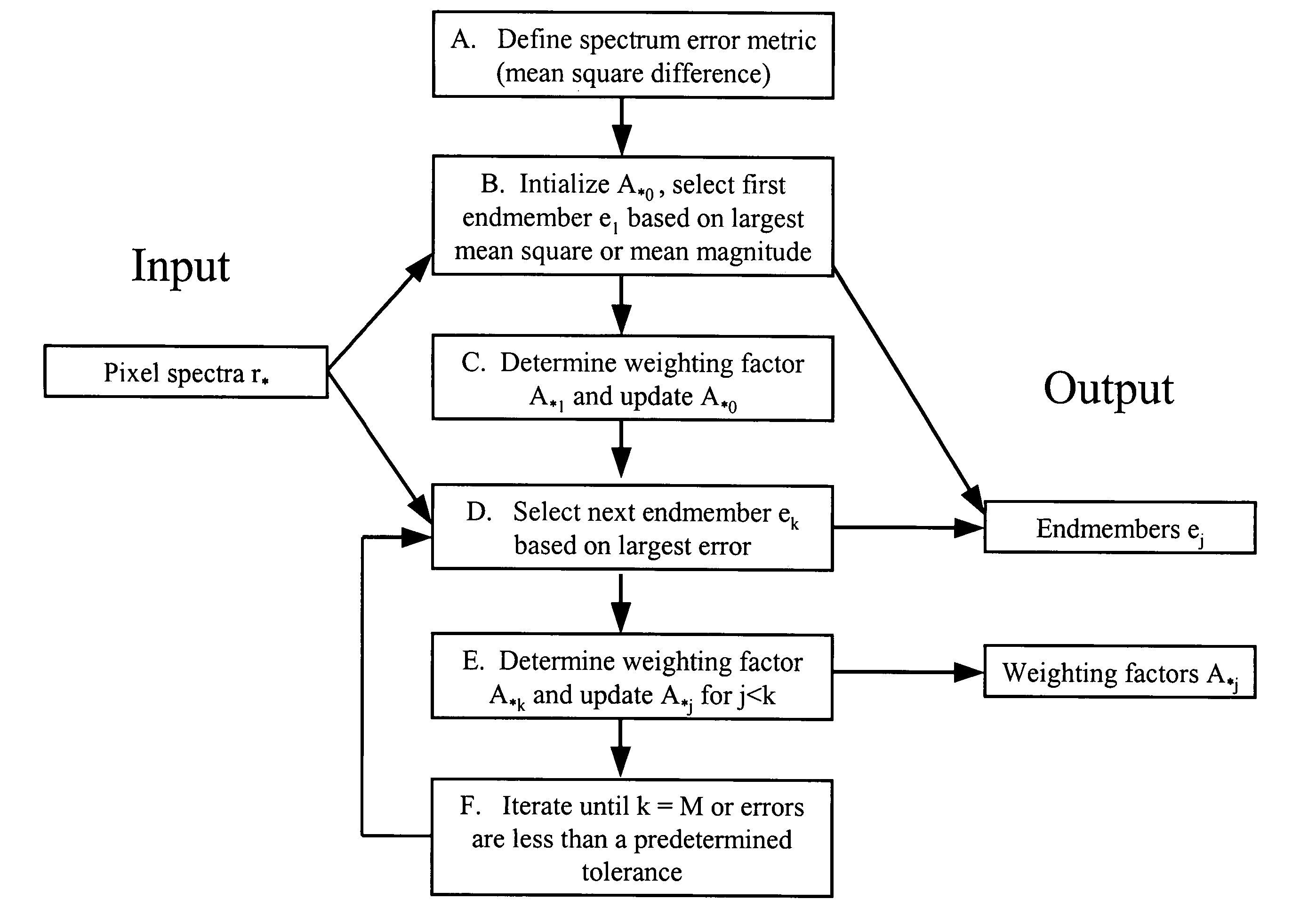 Process for finding endmembers in a data set