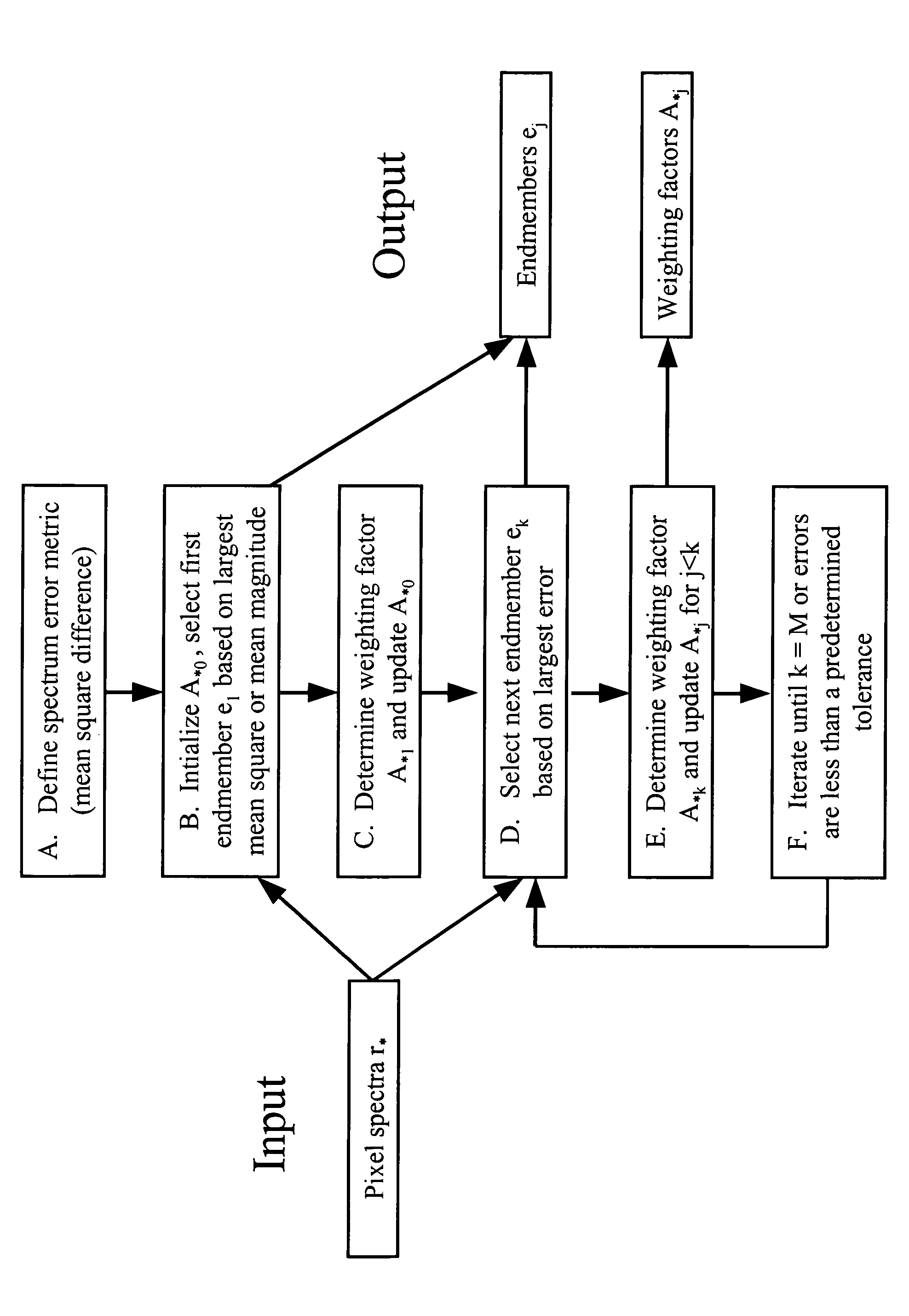 Process for finding endmembers in a data set