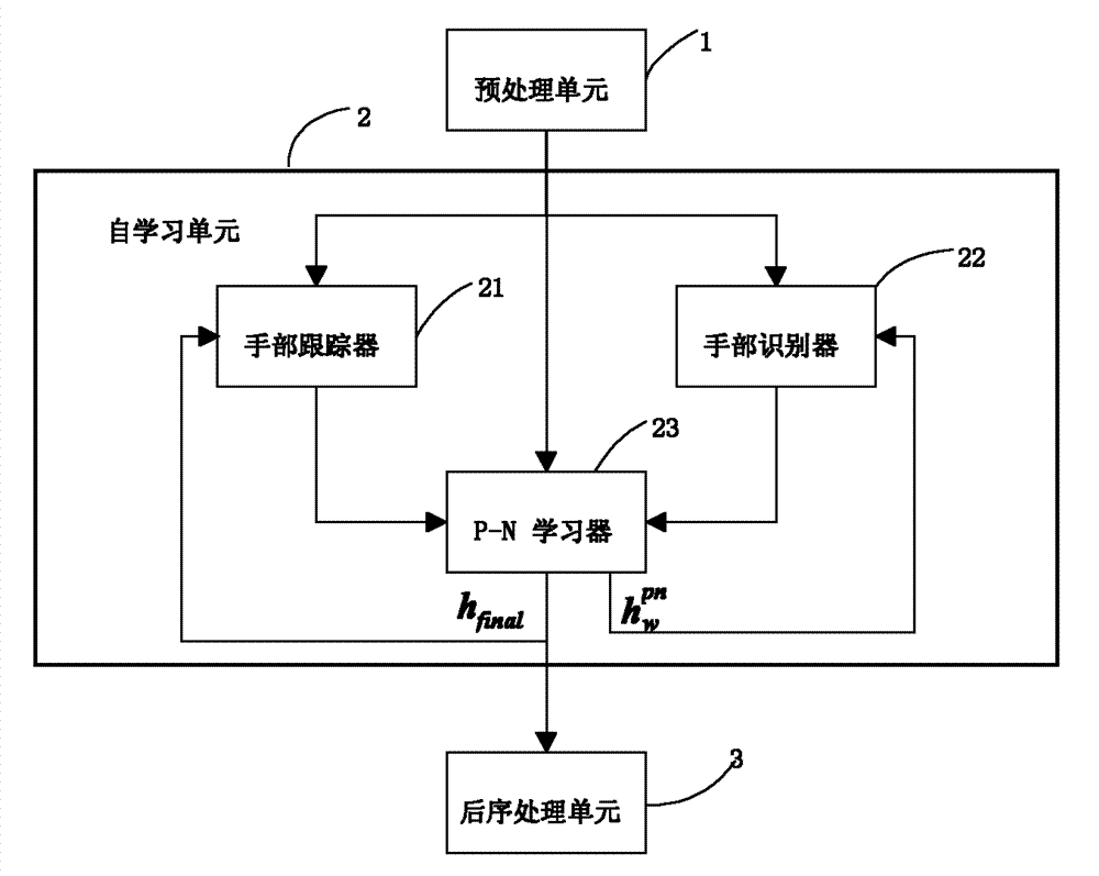 Self-learning hand tracking device and method based on skin color model