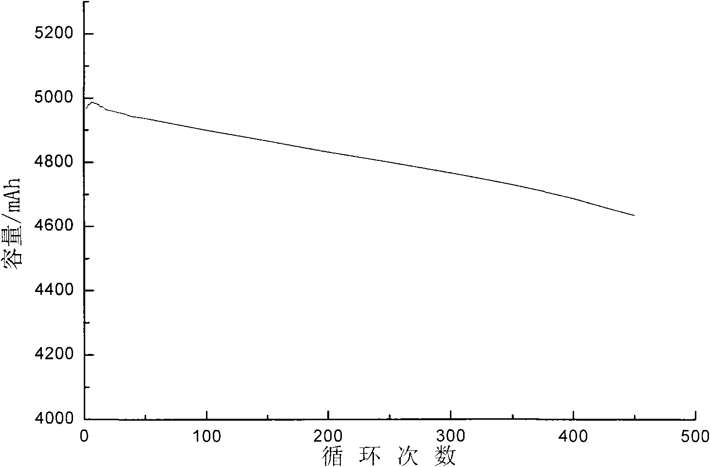 Power polymer lithium ion battery and fabricating process thereof