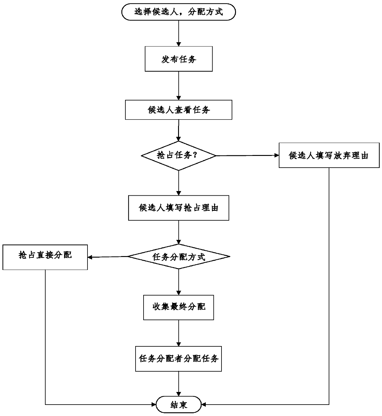 A candidate preemptive task distribution method and system