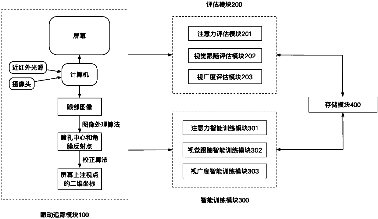 Attention and visual ability training system and method based on eye tracking and intelligent evaluation technology