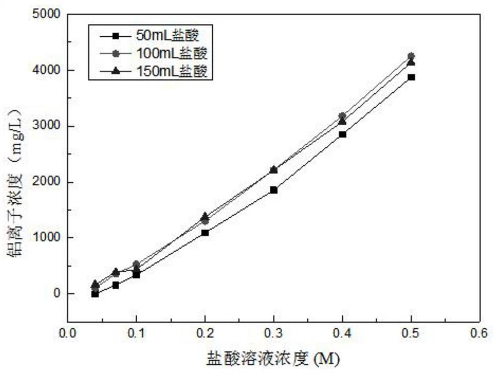 A method and application of non-roasting preparation of phosphorus-containing wastewater adsorbent from aluminum-containing waste slag