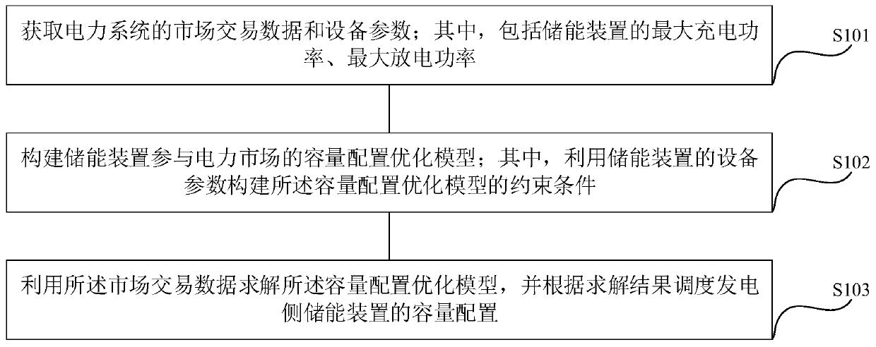 Capacity configuration optimization method, device and equipment considering power generation side energy storage