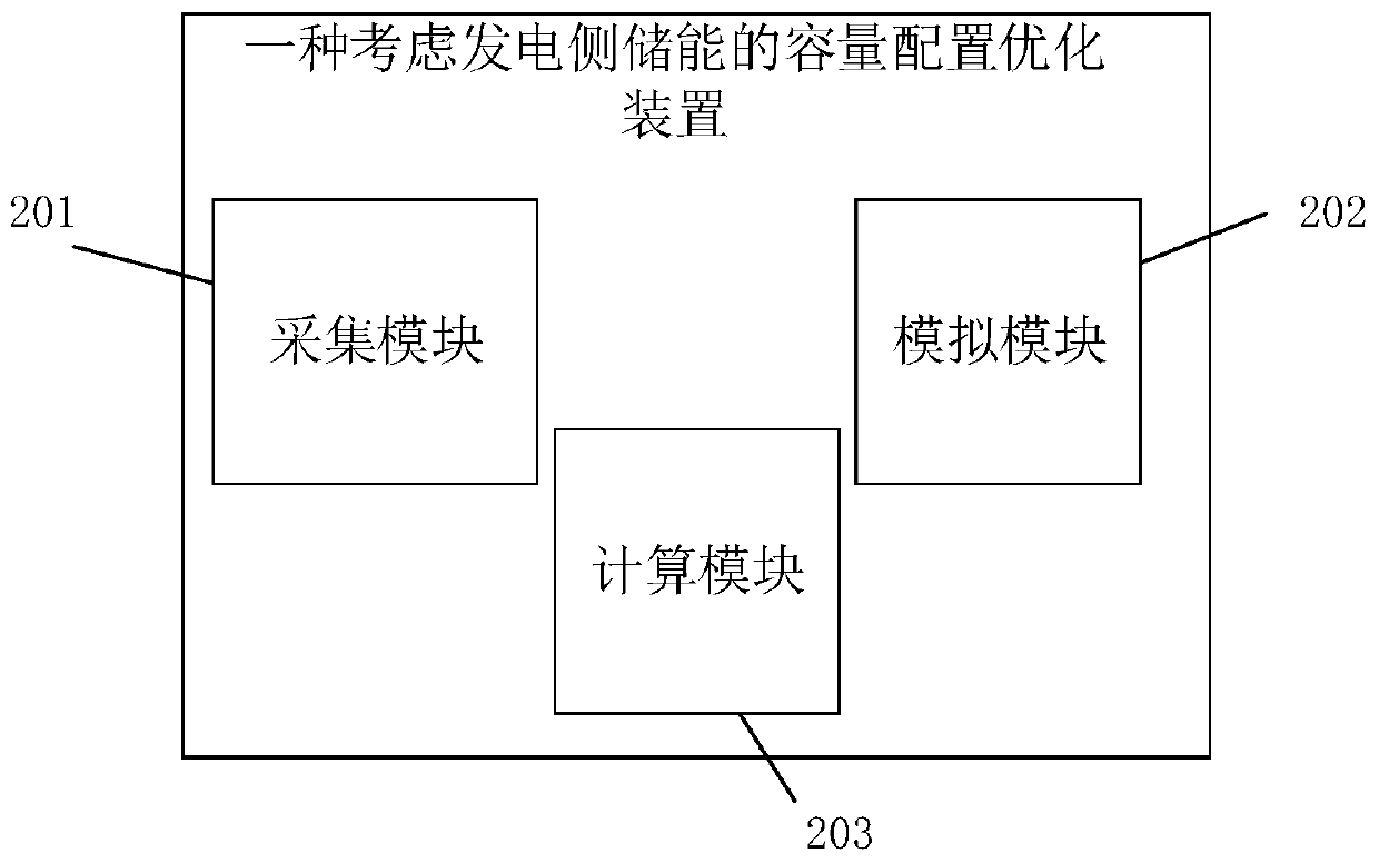 Capacity configuration optimization method, device and equipment considering power generation side energy storage