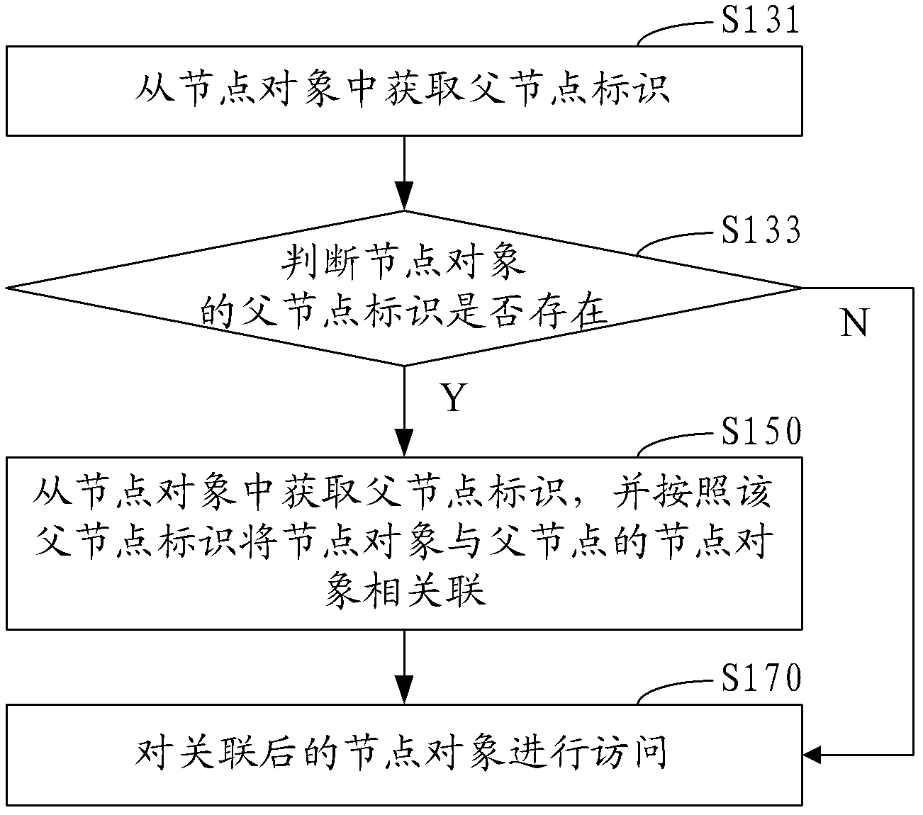 Method and system for accessing tree-structured data