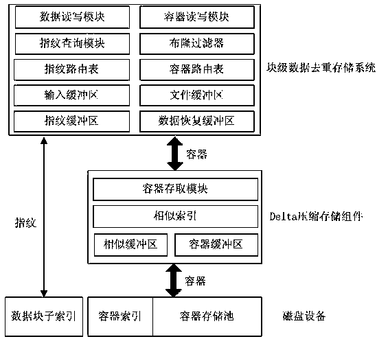 A backup cluster based on two-level data deduplication