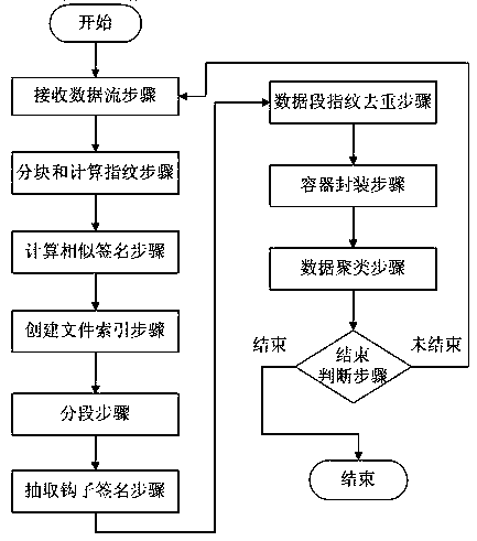 A backup cluster based on two-level data deduplication