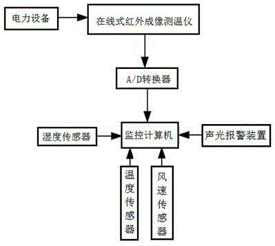 Automatic check and early warning method and system based on infrared imaging temperature measurement for electric power equipment