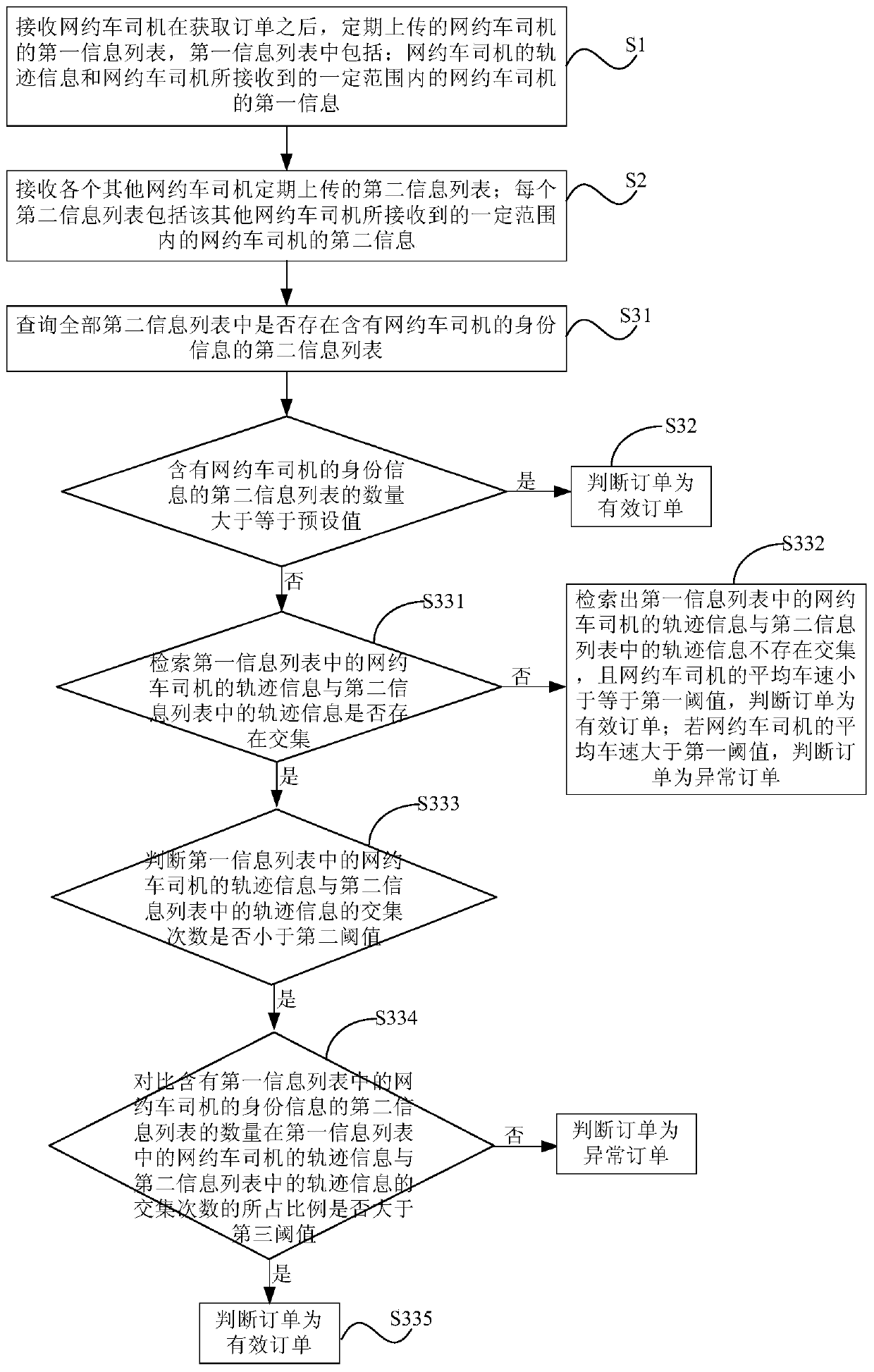 Monitoring method, platform and system for online car-hailing orders