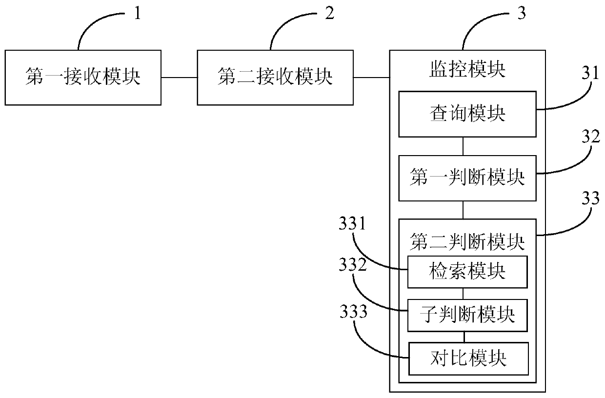 Monitoring method, platform and system for online car-hailing orders