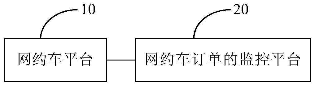 Monitoring method, platform and system for online car-hailing orders