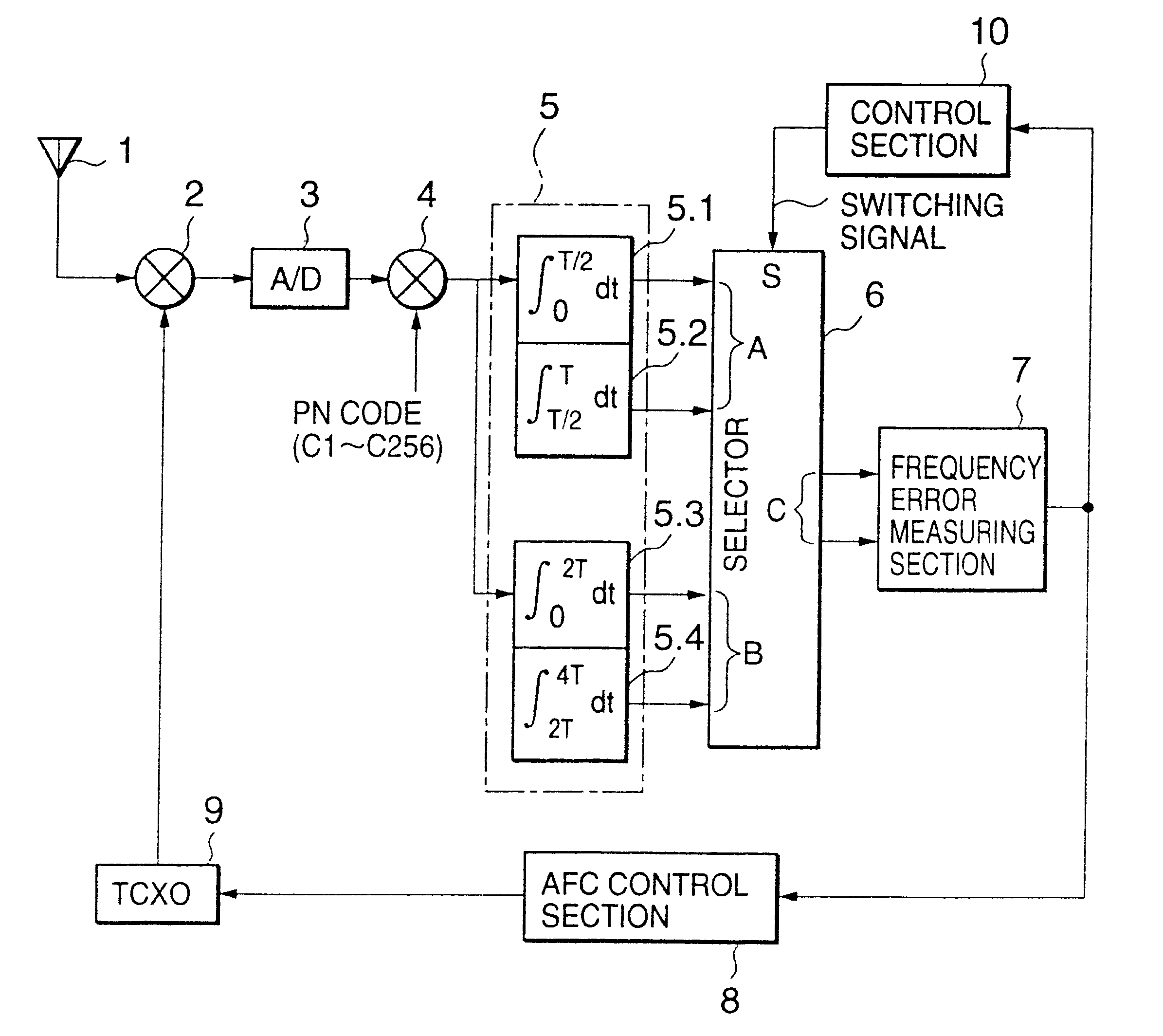 AFC control apparatus and method in mobile communication system and mobile communication equipment using the apparatus and method