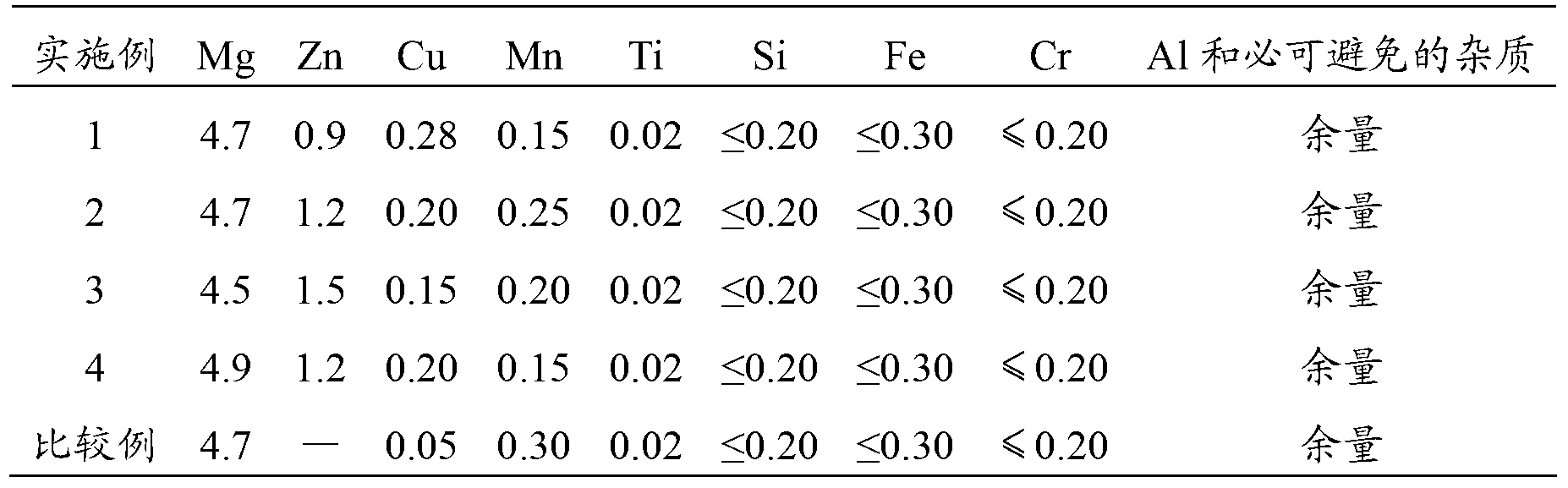 Al-Mg-Zn-Cu alloy and preparation method thereof