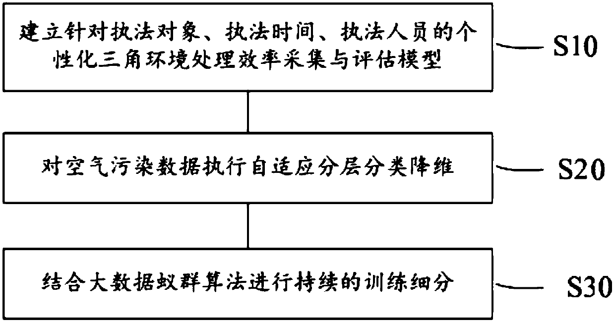 Environmental protection intelligent law enforcement emergency traceability scheduling management method based on big data