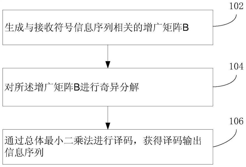 A decoding method, device and system for ovxdm system