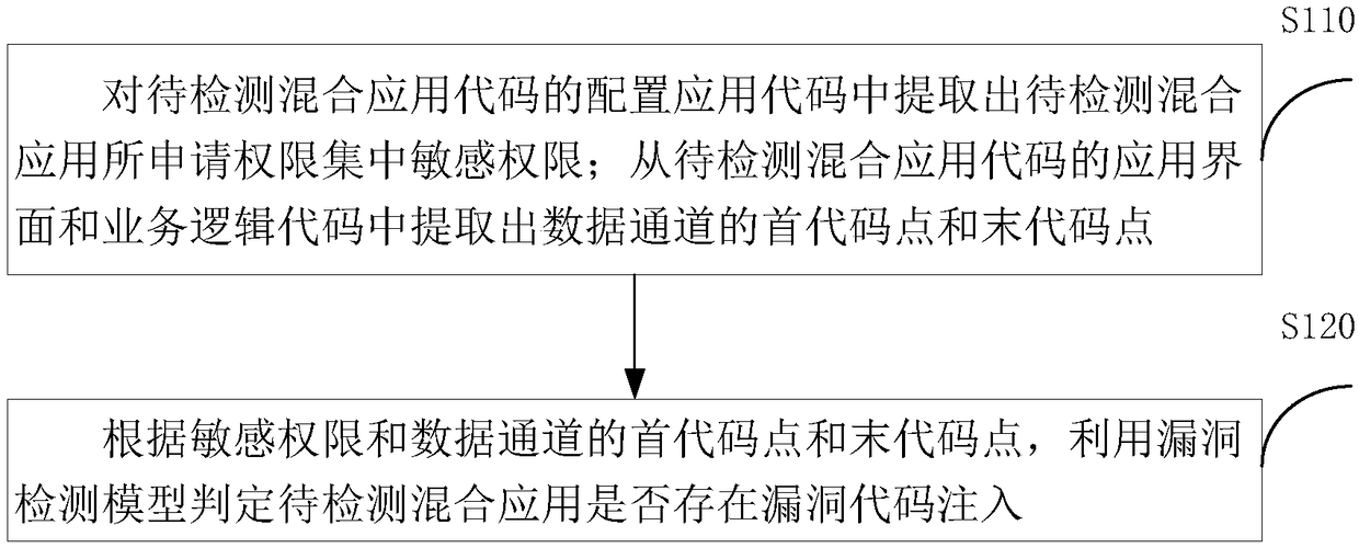 Vulnerability detection system and method of Android hybrid-application code injection