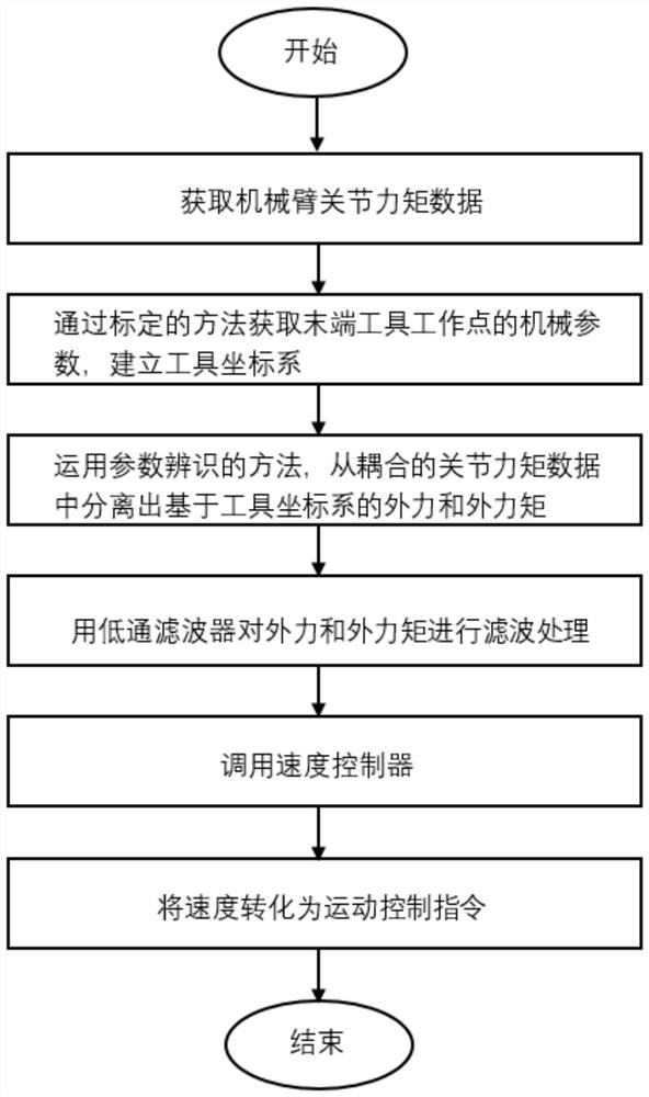 A method for dragging and guiding positioning of a manipulator based on joint torque