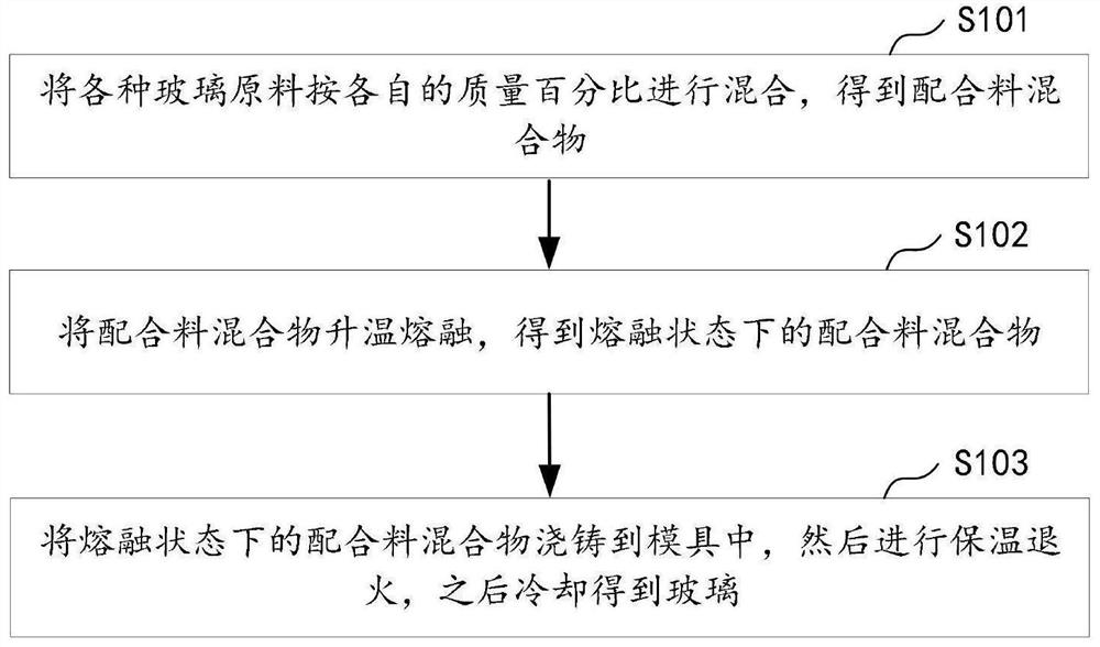 Glass suitable for UV curing process and preparation method thereof