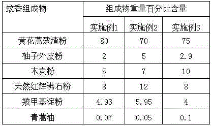 Environment-friendly mosquito-repellent incense and preparation method thereof