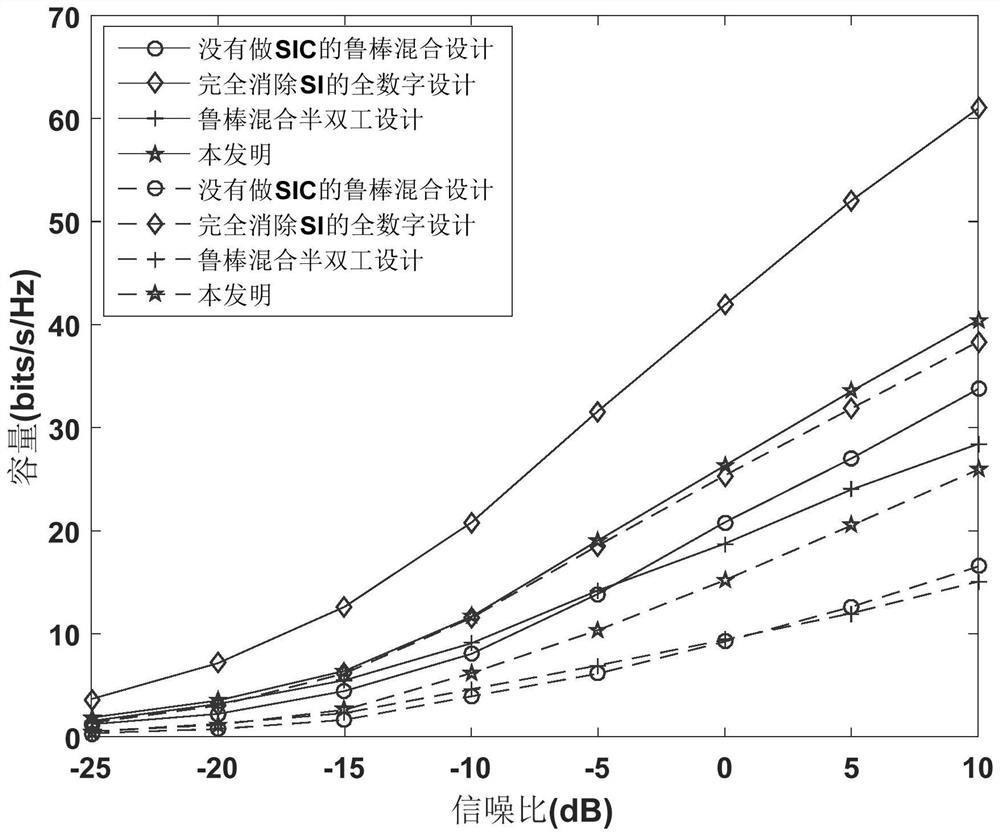 Robust hybrid transceiver design method for point-to-point mmWave full-duplex systems