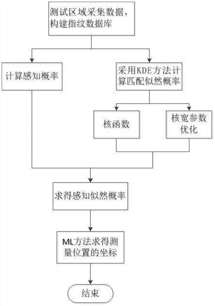 A method for probability type fingerprint matching in WiFi (Wireless Fidelity) indoor positioning