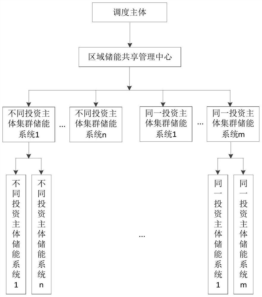 Energy storage scheduling method and system