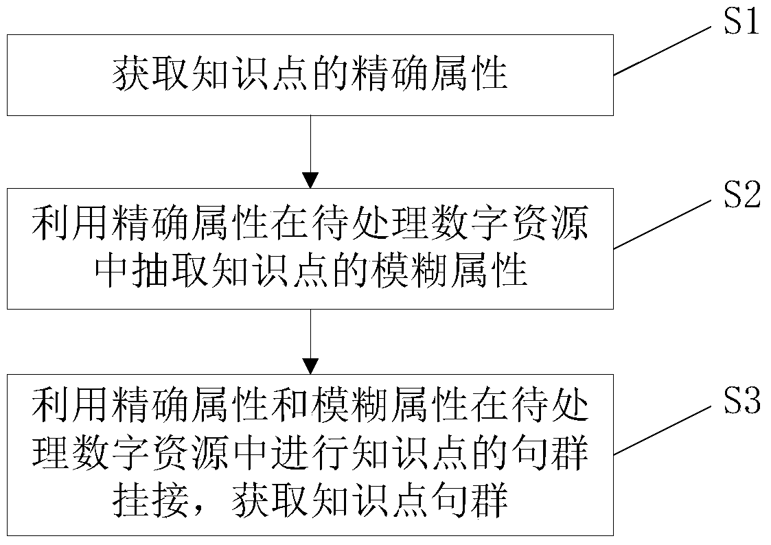 A method and device for extracting sentence groups based on target knowledge points