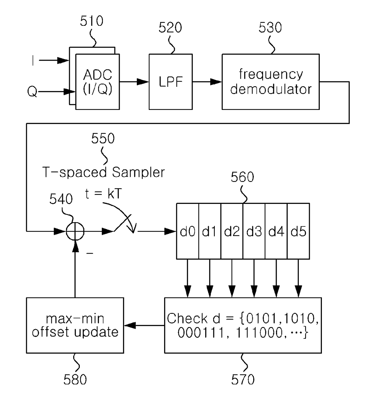 Bluetooth signal receiving method and device using improved carrier frequency offset compensation