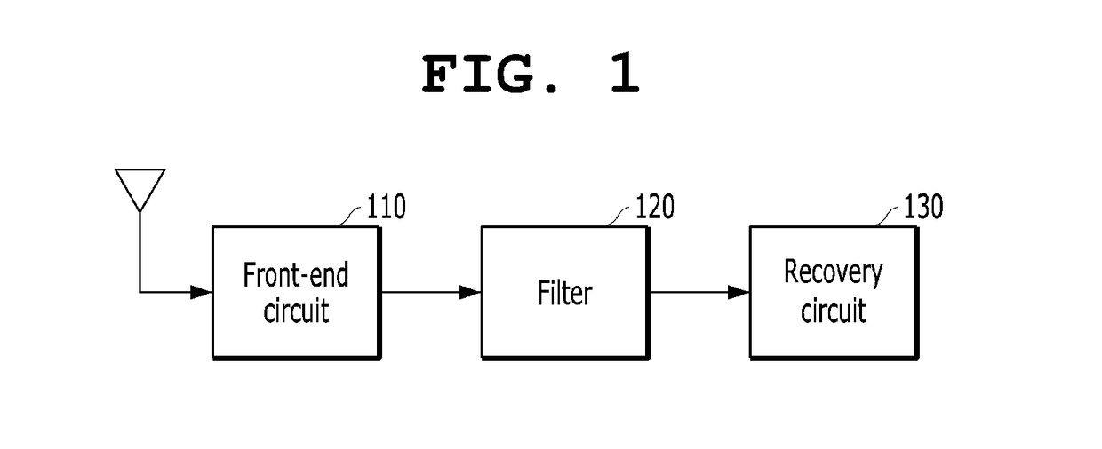 Bluetooth signal receiving method and device using improved carrier frequency offset compensation