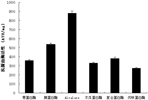 An anticoagulant soil element polypeptide and its enzymatic hydrolysis preparation method and application