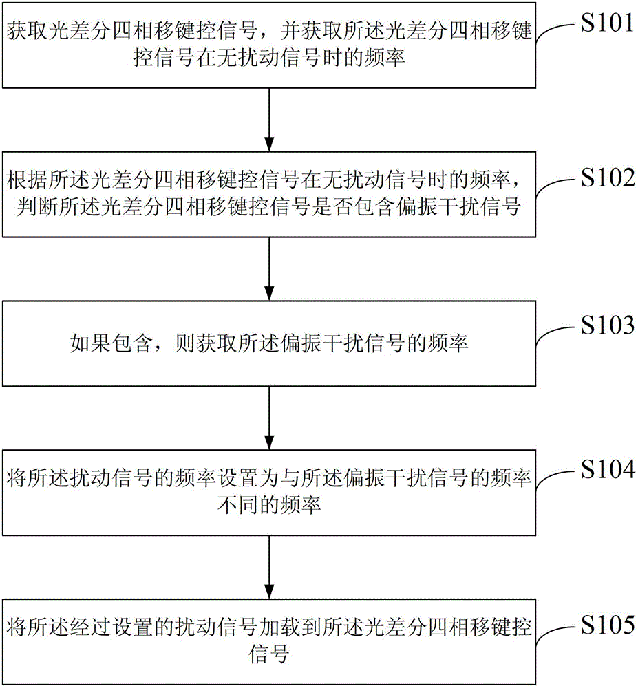 A method and device for differential quadrature phase shift keying demodulator locking