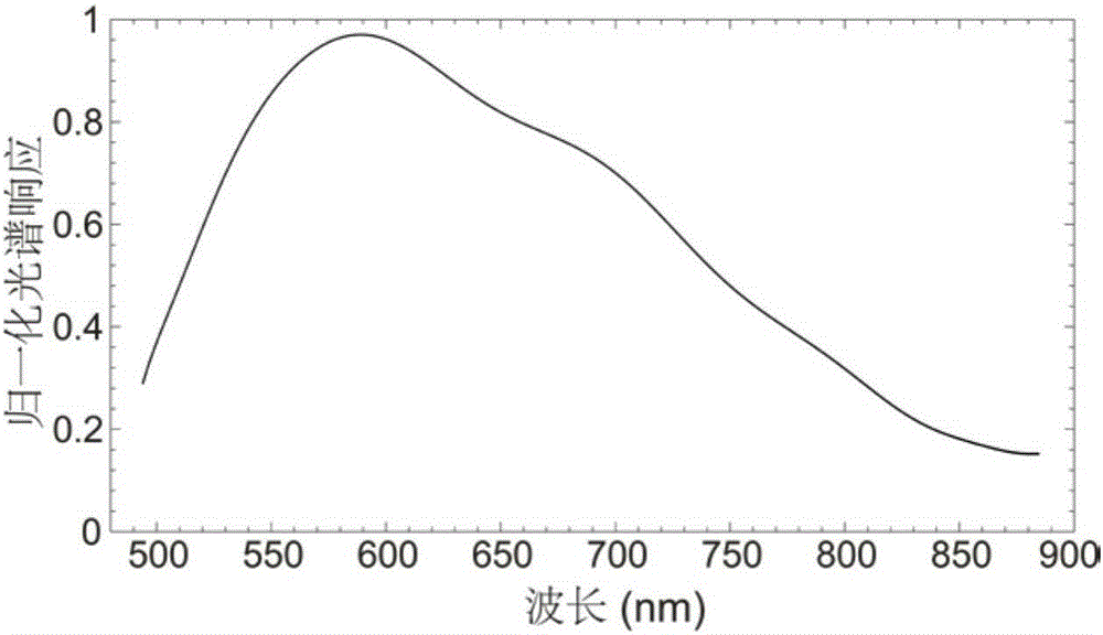 Method for improving sensitivity of surface plasmon resonance sensor