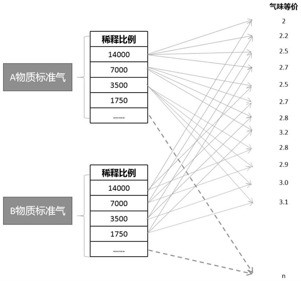 Method for researching smell characteristics of multi-component gas in dynamic mixing mode